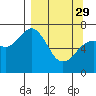 Tide chart for USCG Kodiak Dock, Alaska on 2023/03/29