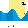 Tide chart for USCG Kodiak Dock, Alaska on 2023/03/31