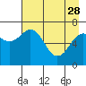 Tide chart for USCG Kodiak Dock, Alaska on 2023/04/28