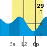 Tide chart for USCG Kodiak Dock, Alaska on 2023/04/29