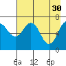 Tide chart for USCG Kodiak Dock, Alaska on 2023/04/30