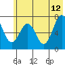 Tide chart for USCG Kodiak Dock, Alaska on 2023/06/12