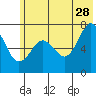 Tide chart for USCG Kodiak Dock, Alaska on 2023/06/28