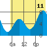 Tide chart for USCG Kodiak Dock, Alaska on 2023/07/11