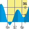 Tide chart for USCG Kodiak Dock, Alaska on 2023/07/31