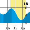 Tide chart for USCG Kodiak Dock, Alaska on 2024/03/18
