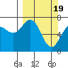 Tide chart for USCG Kodiak Dock, Alaska on 2024/03/19