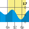 Tide chart for USCG Kodiak Dock, Alaska on 2024/04/17