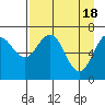 Tide chart for USCG Kodiak Dock, Alaska on 2024/04/18