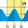 Tide chart for USCG Kodiak Dock, Alaska on 2024/04/19