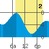 Tide chart for USCG Kodiak Dock, Alaska on 2024/04/2