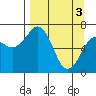 Tide chart for USCG Kodiak Dock, Alaska on 2024/04/3