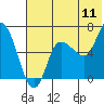 Tide chart for Korovin Island (east side), Alaska on 2022/07/11