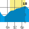 Tide chart for East Korovin Island, Shumagin Islands, Alaska on 2022/09/18