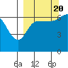 Tide chart for East Korovin Island, Shumagin Islands, Alaska on 2022/09/20