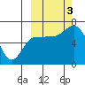 Tide chart for East Korovin Island, Shumagin Islands, Alaska on 2022/10/3