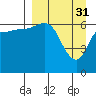 Tide chart for East Korovin Island, Shumagin Islands, Alaska on 2023/03/31