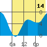 Tide chart for East Korovin Island, Shumagin Islands, Alaska on 2023/07/14