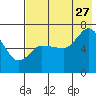 Tide chart for East Korovin Island, Shumagin Islands, Alaska on 2023/07/27