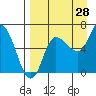 Tide chart for East Korovin Island, Shumagin Islands, Alaska on 2023/08/28