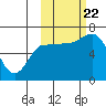 Tide chart for East Korovin Island, Shumagin Islands, Alaska on 2023/10/22