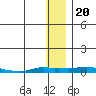 Tide chart for Kotzebue, Kotzebue Sound, Alaska on 2022/01/20