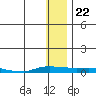 Tide chart for Kotzebue, Kotzebue Sound, Alaska on 2022/01/22