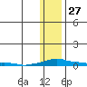 Tide chart for Kotzebue, Kotzebue Sound, Alaska on 2022/01/27