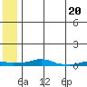 Tide chart for Kotzebue, Kotzebue Sound, Alaska on 2022/05/20