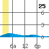 Tide chart for Kotzebue, Kotzebue Sound, Alaska on 2022/05/25