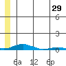 Tide chart for Kotzebue, Kotzebue Sound, Alaska on 2022/05/29