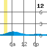 Tide chart for Kotzebue, Alaska on 2022/07/12