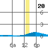 Tide chart for Kotzebue, Kotzebue Sound, Alaska on 2022/12/20