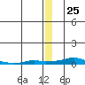 Tide chart for Kotzebue, Kotzebue Sound, Alaska on 2022/12/25