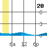 Tide chart for Kotzebue, Kotzebue Sound, Alaska on 2023/07/20