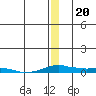 Tide chart for Kotzebue, Kotzebue Sound, Alaska on 2023/12/20