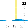 Tide chart for Kotzebue, Kotzebue Sound, Alaska on 2023/12/22