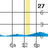 Tide chart for Kotzebue, Kotzebue Sound, Alaska on 2023/12/27
