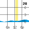 Tide chart for Kotzebue, Kotzebue Sound, Alaska on 2023/12/28