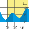 Tide chart for N Kujulik Bay, Alaska on 2023/07/11