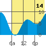 Tide chart for N Kujulik Bay, Alaska on 2023/07/14