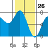 Tide chart for Yaquina Bar entrance, Oregon on 2021/01/26