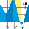 Tide chart for Yaquina Bar entrance, Oregon on 2021/02/10