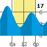 Tide chart for Yaquina Bar entrance, Oregon on 2021/02/17