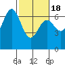 Tide chart for Yaquina Bar entrance, Oregon on 2021/02/18