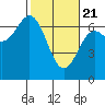 Tide chart for Yaquina Bar entrance, Oregon on 2021/02/21