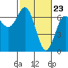 Tide chart for Yaquina Bar entrance, Oregon on 2021/02/23