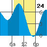 Tide chart for Yaquina Bar entrance, Oregon on 2021/02/24