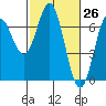 Tide chart for Yaquina Bar entrance, Oregon on 2021/02/26