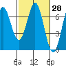 Tide chart for Yaquina Bar entrance, Oregon on 2021/02/28